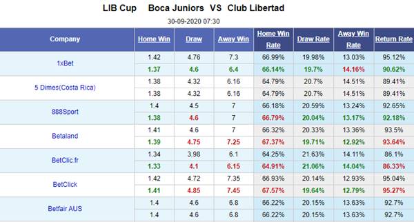 Tỷ lệ bóng đá giữa Boca Juniors vs Club Libertad
