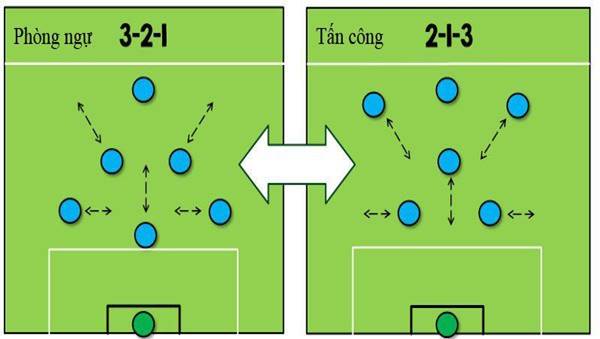 Sơ đồ bóng đá sân 7 với 3-1-2 – Tấn công mạnh mẽ